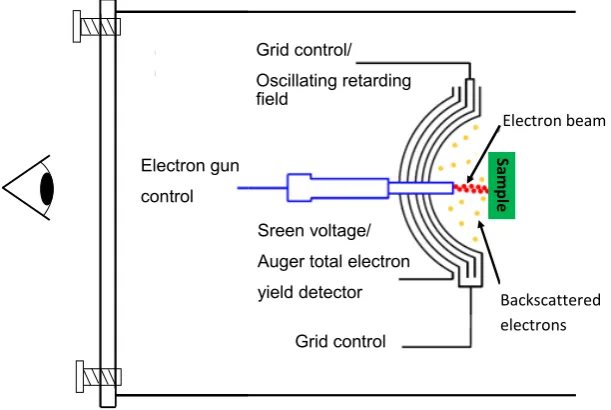 Figure 3.14: Schematic of the Auger eﬀect. By convention, this is described as aKL2,3L2,3