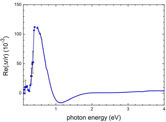 Figure 4.1: Experimental RAS data from uncapped Pb islands on Si(557)–Au.The solid line was recorded using the PEM RAS system, while thepoints (with straight line segments and representative error bars) wererecorded with the rotating sample RAS assembly