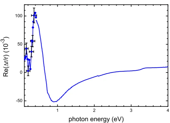 Figure 4.2: Experimental RAS data from capped Pb islands on Si(557)–Au.The solid line was recorded using the PEM RAS system, while thepoints (with straight line segments and representative error bars) wererecorded with the rotating sample RAS assembly