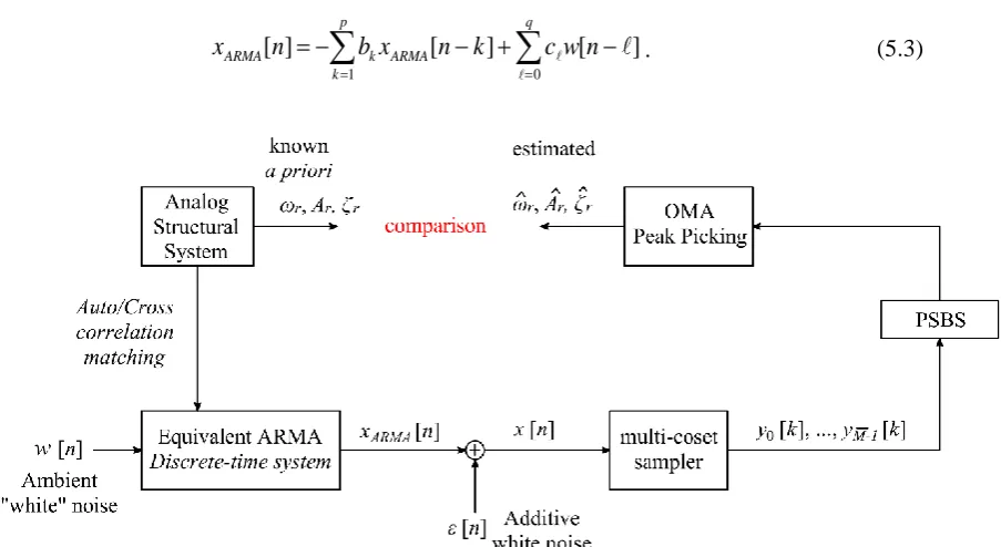 Figure 5.1: Adopted Monte Carlo simulation-based framework to assess the multi-coset sampling device for OMA applications 