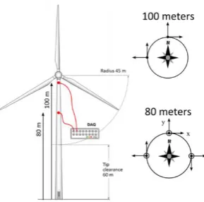 Figure 5.14: (a) Acceleration, (b) velocity, and (c) displacement time series acquired from sensor at 80m height (raw data)  