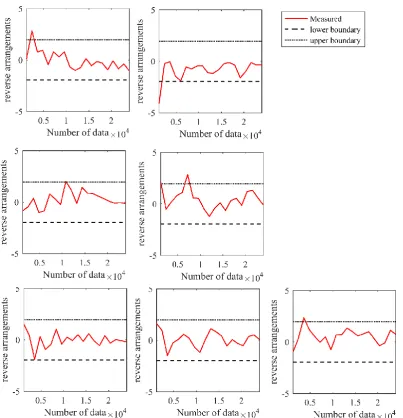 Figure 5.17: Reverse Arrangement method applied on acceleration response signal acquired form sensor at 80m height; signal is divided in 7 segments of 2min duration 