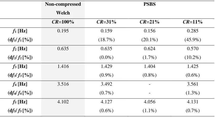 Table 5-4: Natural frequency estimates and percentage difference errors for the PSBS approach at CR={11%, 21%, 31%} and the standard welch modified periodogram applied on the full-length signal (non-compressed data with CR=100%) 