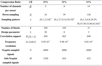 Table 5-5: Multi-coset pair (M̅ , N̅ ) and pattern sampling sequence 