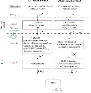 Figure 6.1: Flowcharts of the two different sub-Nyquist sampling and spectral estimation approaches under comparison for frequency domain OMA 