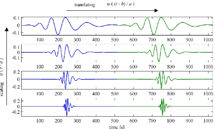 Figure 3.1: Generation of a family of wavelet functions by scaling and translating in time the mother wavelet ψ(t)   