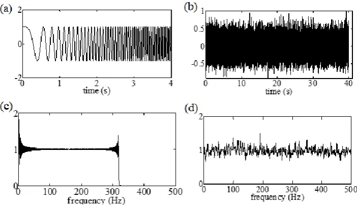Figure 3.8: Sine-sweep (only first 4s shown) and white noise forcing functions in the time domain, (a) and (b), and in the frequency domain, (c) and (d), respectively 