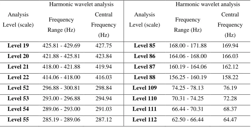 Table 3-2: Frequency domain attributes of the first 10 analysis levels for the considered wavelet filter banks 