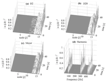 Figure 3.11:Normalised squared magnitude of wavelet coefficients pertaining to the truss acceleration response at node #4 (damaged state) under the sine-sweep excitation; discrete wavelet transform analysis with (a) D2 (Haar), (b) D20, (c) Meyer; and (d) Harmonic wavelet transform  