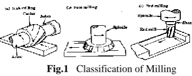 Fig.4      Universal Milling Machine Front View and Right side View V. SURFACE FINISH INDICATOR 