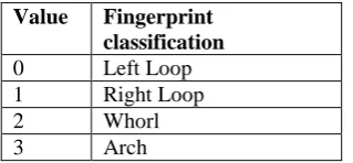 Table 1. Fingerprint classification value  