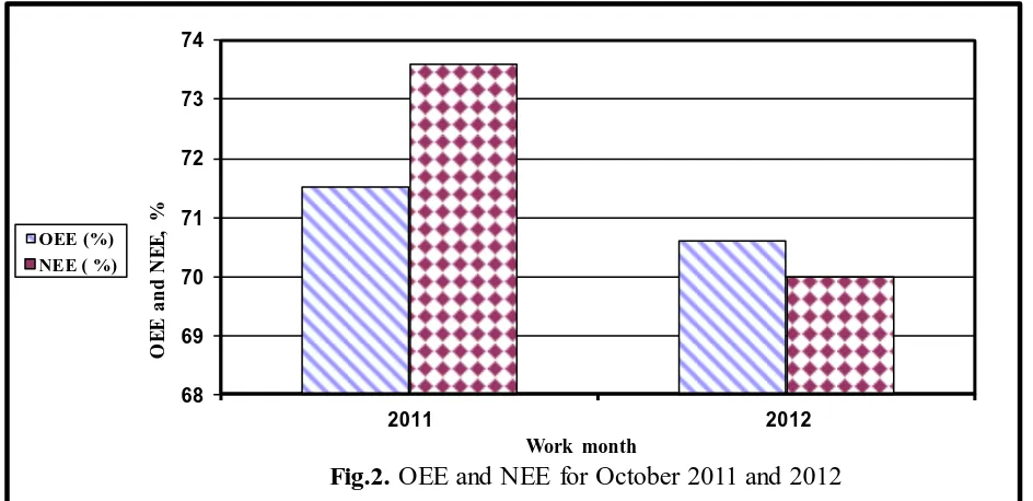 Fig.2. Work month OEE and NEE for October 2011 and 2012 