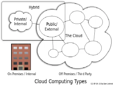 Figure 2.1 Cloud Computing Types 