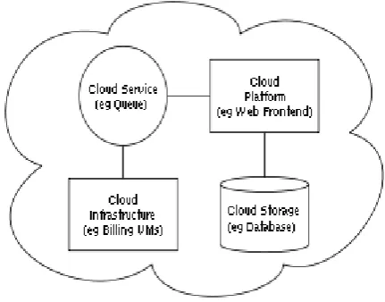 Figure 3.1 Cloud Architecture 