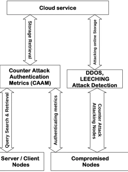 Figure 4.1 Architectural Representation 