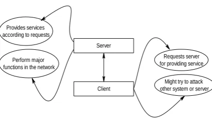 Figure 4.2 Servers and Client Establishment 