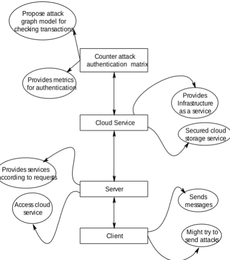 Figure 4.3 Cloud Storage Creation 