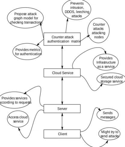 Figure 5.1 Data Flow Diagram 
