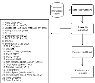 Figure 1: Work Flow of Proposed Scheme using 2Phase Neural Network for Pollution Forecasting with Regression  the above figure depicts the from knowledge based the data will be extracted thereinafter the noise will be removed 
