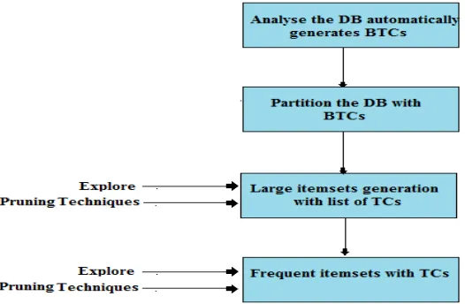 Figure 1: Block diagram of proposed system  