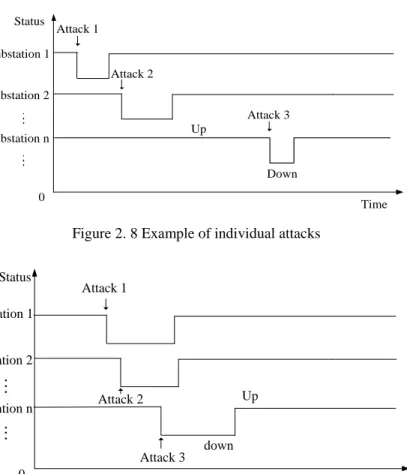 Figure 2. 8 Example of individual attacks  