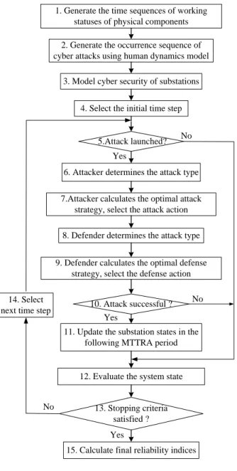 Figure 2. 12 A holistic adequacy assessment framework considering cyber attacks against substations 