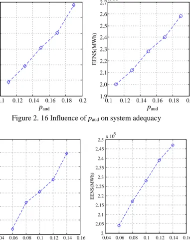 Figure 2. 16 Influence of p aud  on system adequacy 