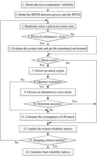 Figure 3. 5 Flowchart for power grid reliability assessment considering LR attacks
