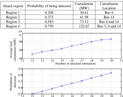 Table 3. 3  Examples of regional LR attacks 