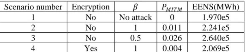 Table 3. 4  Reliability evaluation with complete LR attack  Scenario number  Encryption  