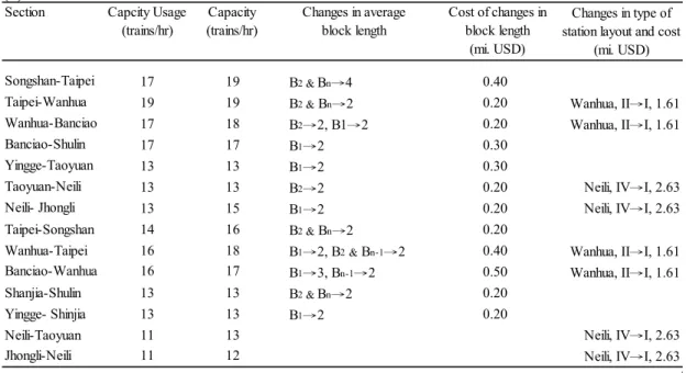 TABLE 8 Optimal Investment Plan for Scenarios (a) 10% Increase (b) 30% 