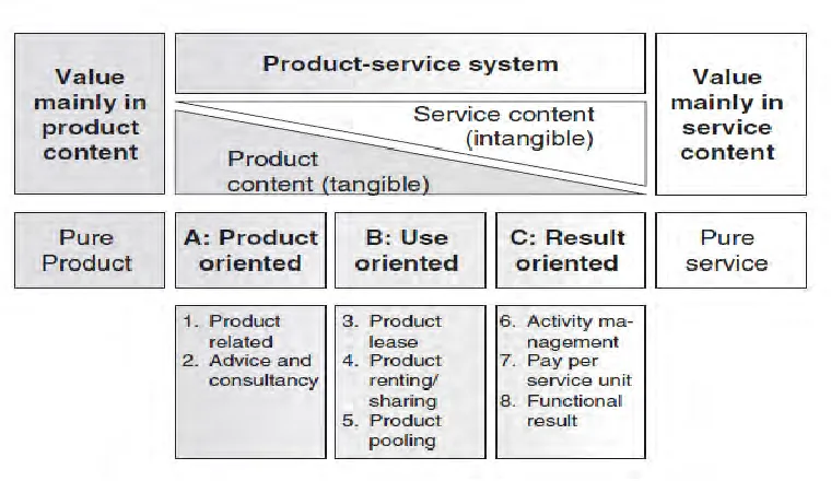 Figure 2.1: Main subclass of PSS (Tukker, 2004)  