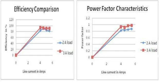Figure 4.7 Efficiency and power factor comparison for 2A and 3A (DWIM) 