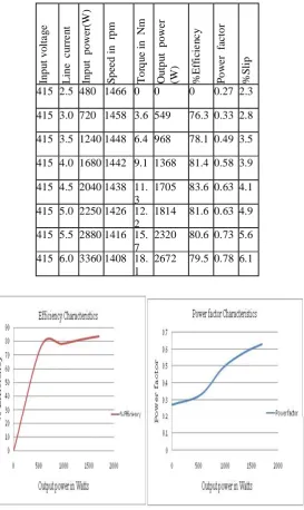 Figure 4.2 Efficiency and power factor Characteristics (DWIM) 
