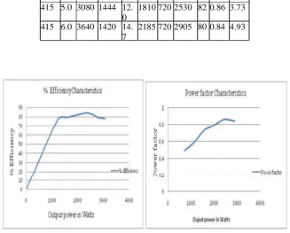 Figure 4.3 Efficiency and power factor with 1A Electrical load (DWIM) 