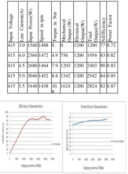 Table 4.4 Mechanical Load with 2A Electrical Load 