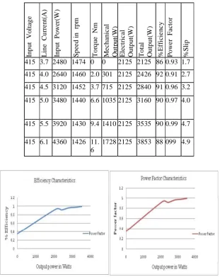 Table 4.5 Mechanical load with 3A Electrical Load 