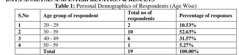 Table 2:  Personal Demographics of Respondents (Rank Wise) 