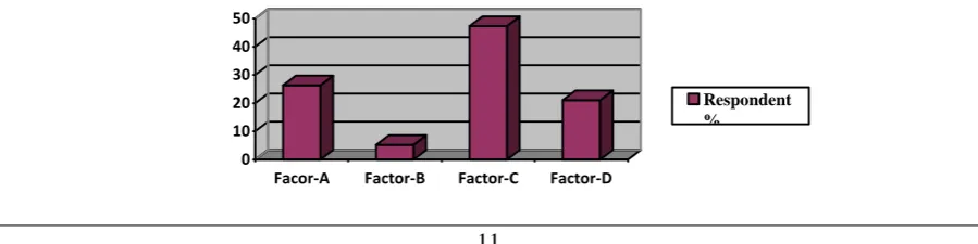 Table 3: Personal Demographics of Respondents (Qualification Wise) TABLE-3 From the above table, it is highlighted that  36.85%of respondents have completed their MLIS course 