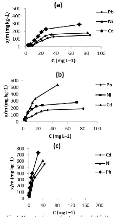 Fig. 1 and Fig. 2 illustrate the monometal and competitive adsorption isotherms, respectively for the studied metals by 