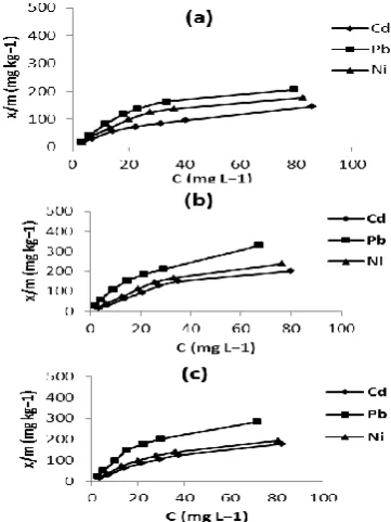 Fig. 2. Competitive adsorption isotherms of Cd, Pb, and Ni n, Cd, and Cu in  