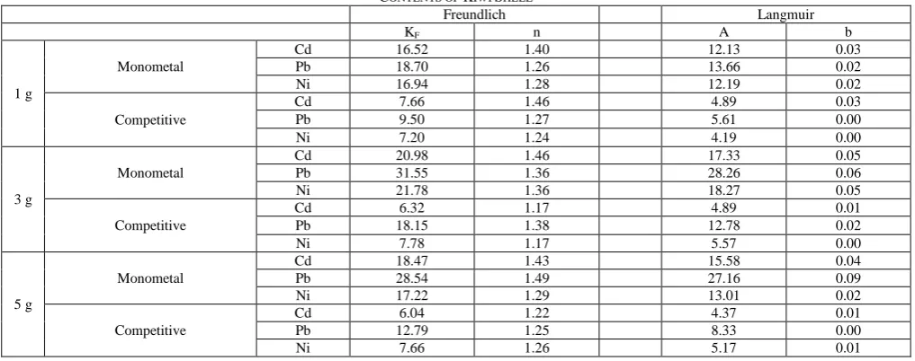 TABLE II: PARAMETERS OF THE MONOMETAL AND COMPETITIVE FREUNDLICH AND LANGMUIR OF THE ADSORPTION OF CD, PB, AND NI BY DIFFERENT CONTENTS OF KIWI SHELL 
