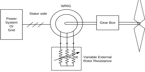 Fig. 2: Characteristics of a WRIG with rotor resistance control 