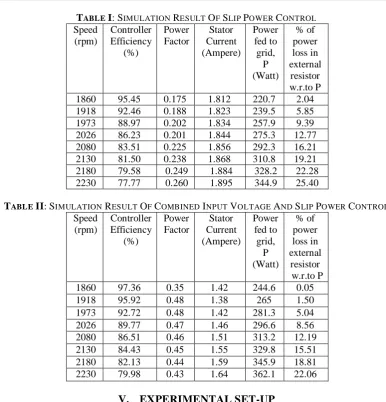 TABLE II: SIMULATION RESULT OF COMBINED INPUT VOLTAGE AND SLIP POWER CONTROL Speed ControllerPower Stator Power % of 