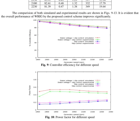 Fig. 9: Controller efficiency for different speed Generator speed (rpm)