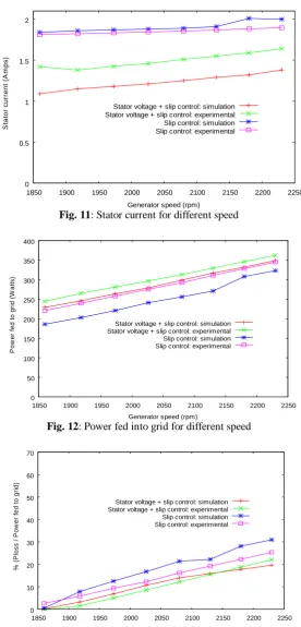 Fig. 11Generator speed (rpm): Stator current for different speed  