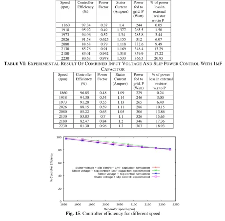 Fig. 15Generator speed (rpm): Controller efficiency for different speed 