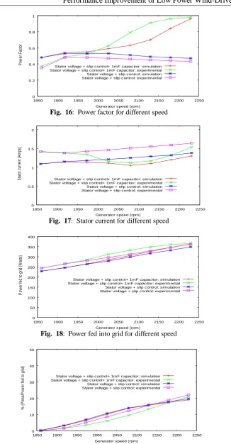 Fig.  16:  Power factor for different speed Generator speed (rpm) 