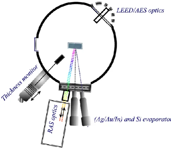 Figure 4.6 RAS set-up with respect to the sample in the UHV chamber  