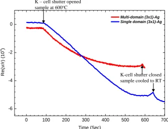 Figure 5.9 RAS transient at 2.2 eV of the formation of (3×1)-Ag surface on 3o offcut Si(111) surface at 600oC, where rrr11
